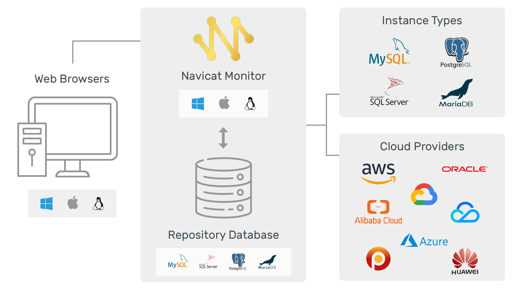 Navicat Monitor | Real-time MySQL, MariaDB, PostgreSQL &amp; SQL 