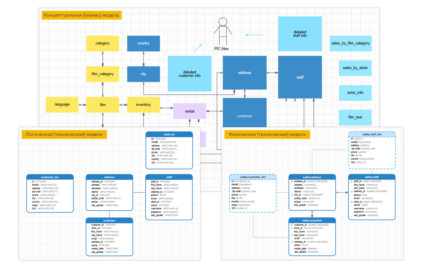 Navicat Data Modeler | Лучший инструмент для моделирования и оформления базы  данных