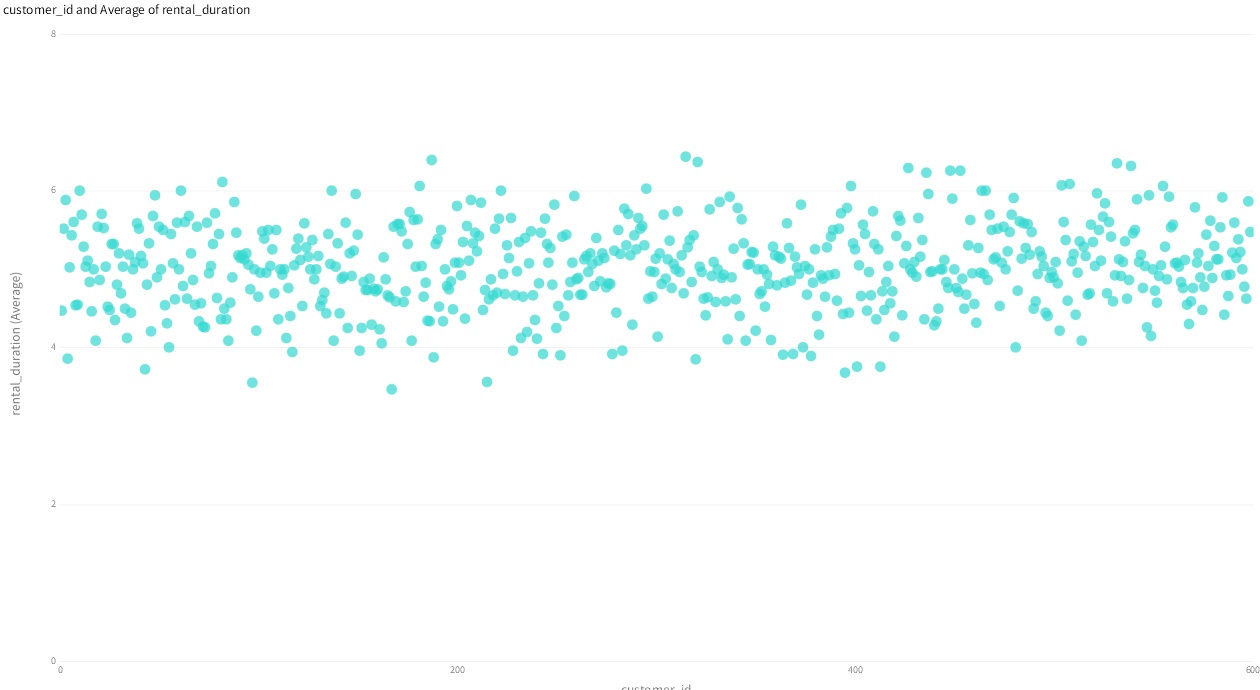 avg_rental_duration_per_customer_chart_in_present_mode (104K)